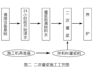 泗洪灌浆料施工工艺—文字完整版